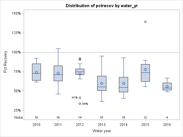 Box Plot for pctrecov
