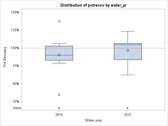 Box Plot for pctrecov
