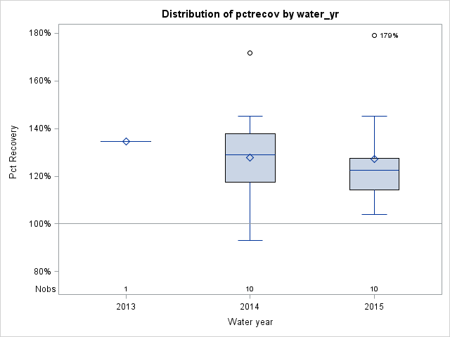 Box Plot for pctrecov