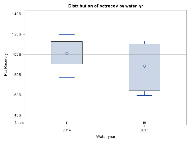 Box Plot for pctrecov