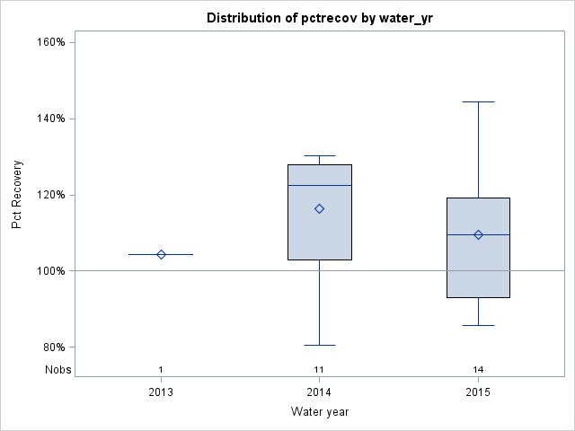 Box Plot for pctrecov