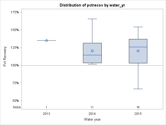 Box Plot for pctrecov