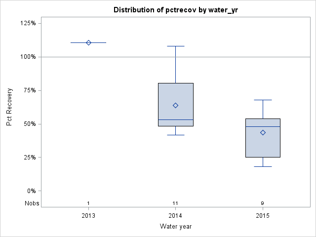 Box Plot for pctrecov