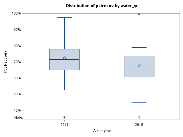 Box Plot for pctrecov