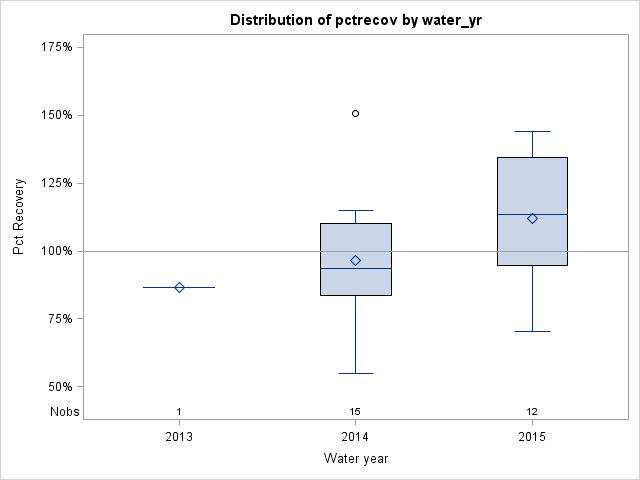 Box Plot for pctrecov