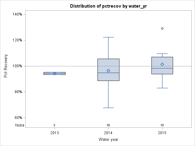 Box Plot for pctrecov