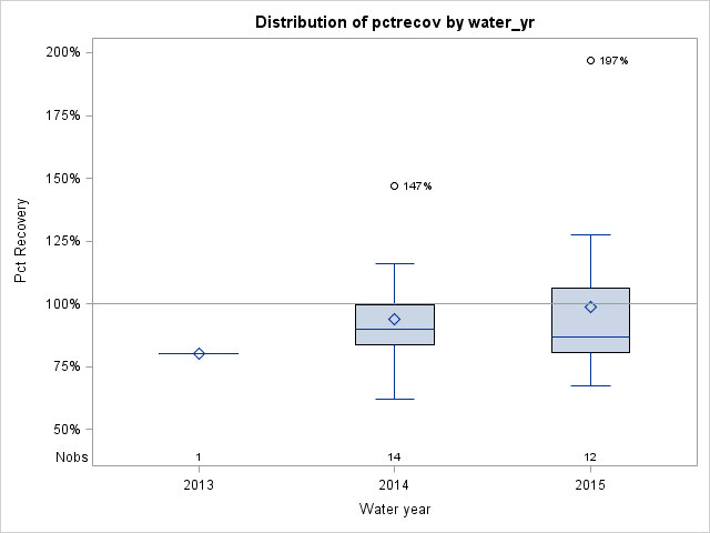 Box Plot for pctrecov