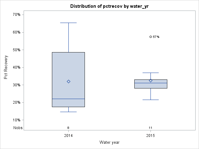 Box Plot for pctrecov
