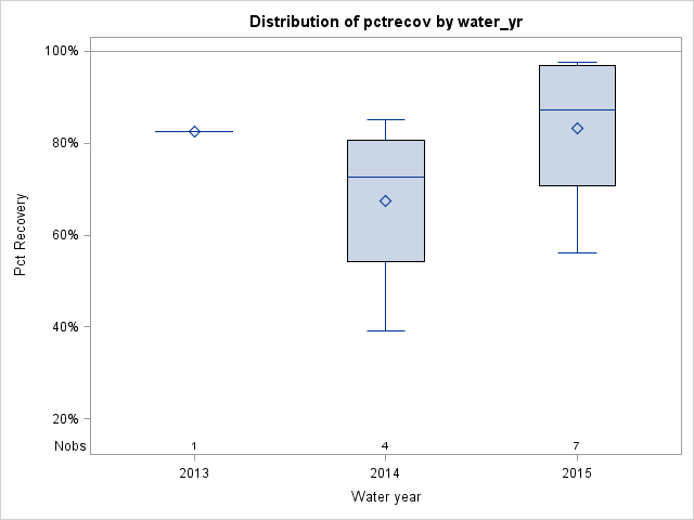 Box Plot for pctrecov