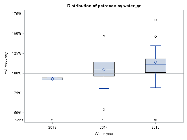 Box Plot for pctrecov