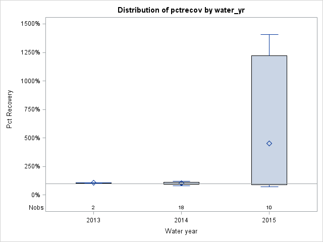 Box Plot for pctrecov