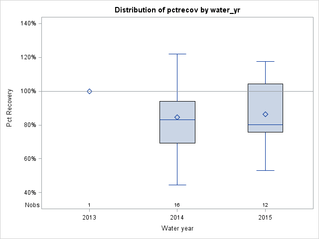 Box Plot for pctrecov