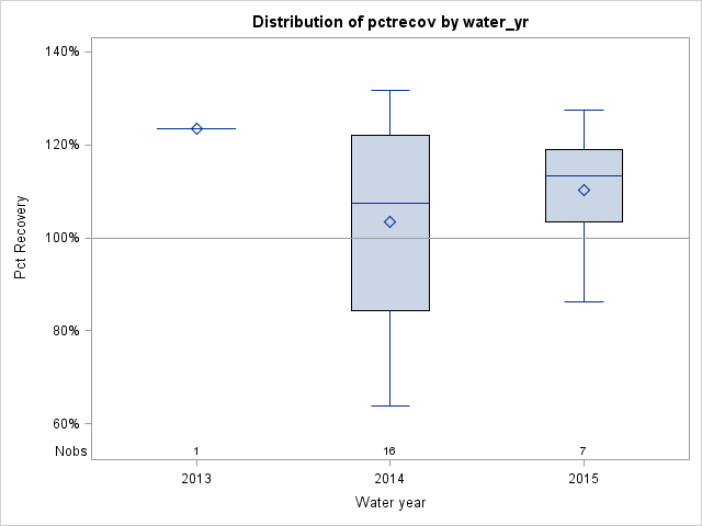 Box Plot for pctrecov