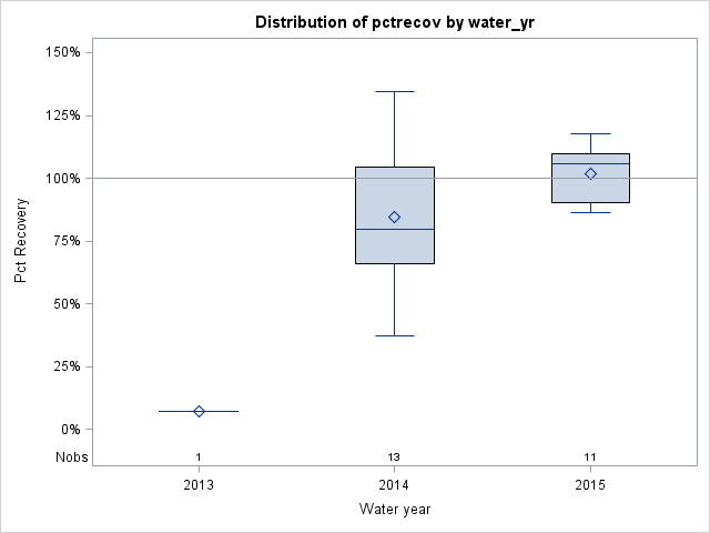Box Plot for pctrecov