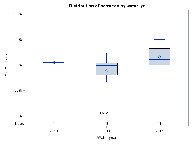 Box Plot for pctrecov