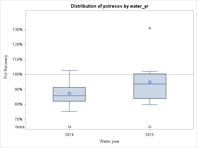 Box Plot for pctrecov