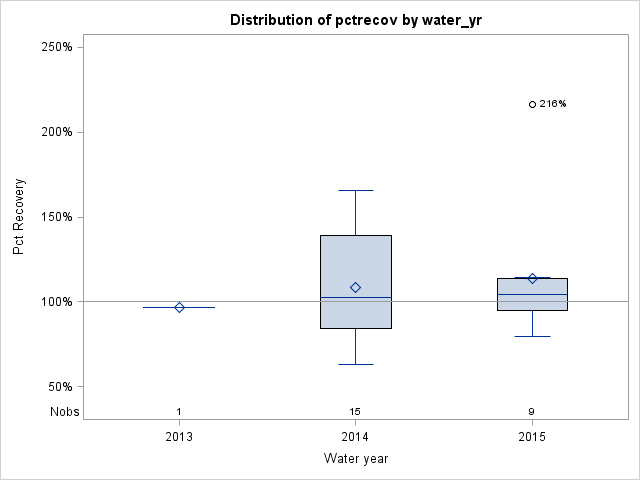 Box Plot for pctrecov