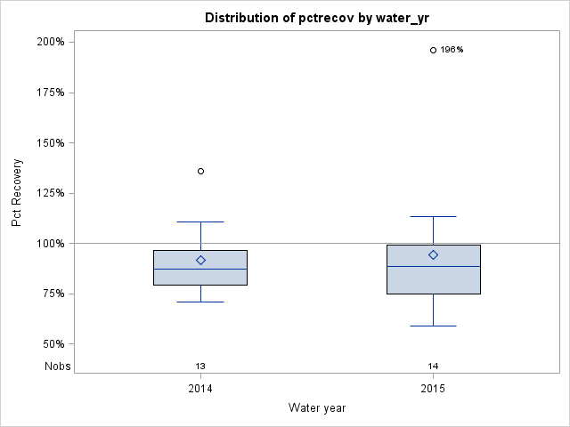 Box Plot for pctrecov