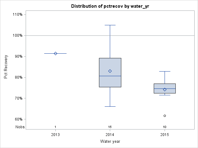 Box Plot for pctrecov