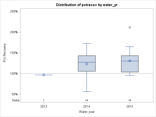 Box Plot for pctrecov