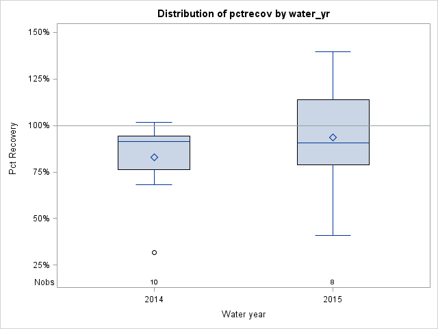 Box Plot for pctrecov