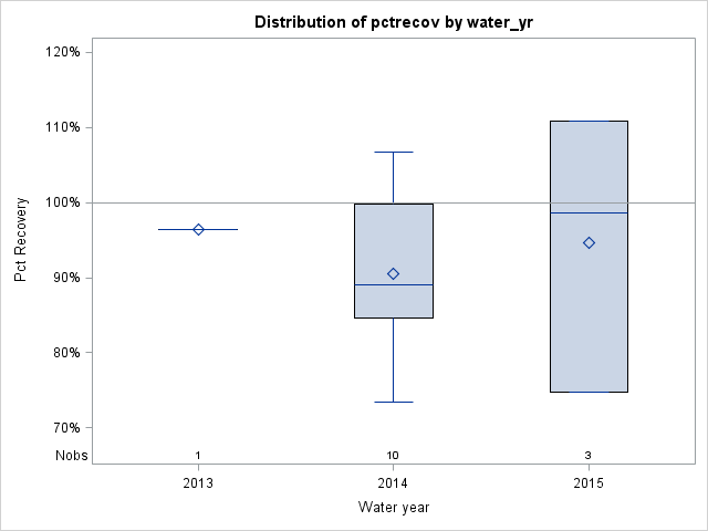 Box Plot for pctrecov