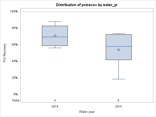 Box Plot for pctrecov