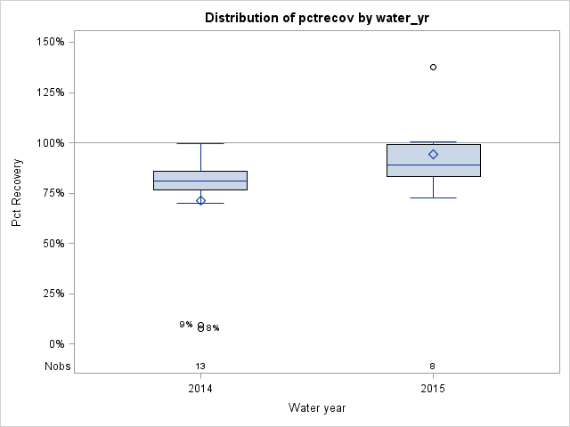 Box Plot for pctrecov