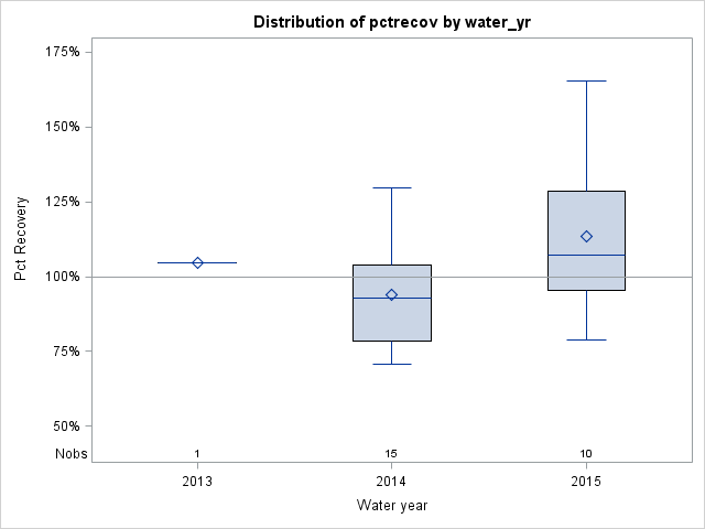 Box Plot for pctrecov