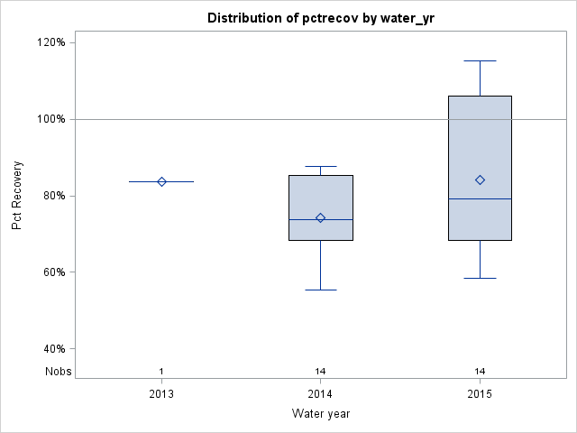 Box Plot for pctrecov