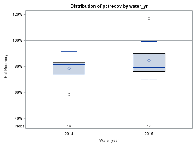 Box Plot for pctrecov