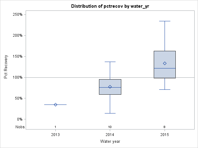 Box Plot for pctrecov