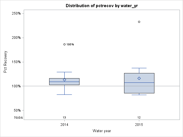 Box Plot for pctrecov