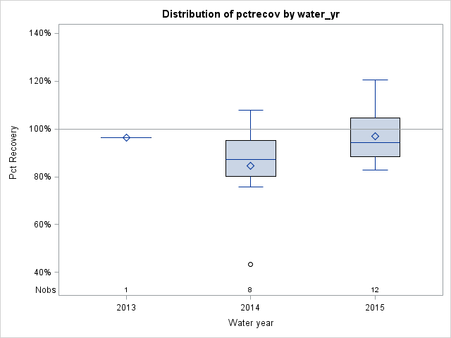 Box Plot for pctrecov