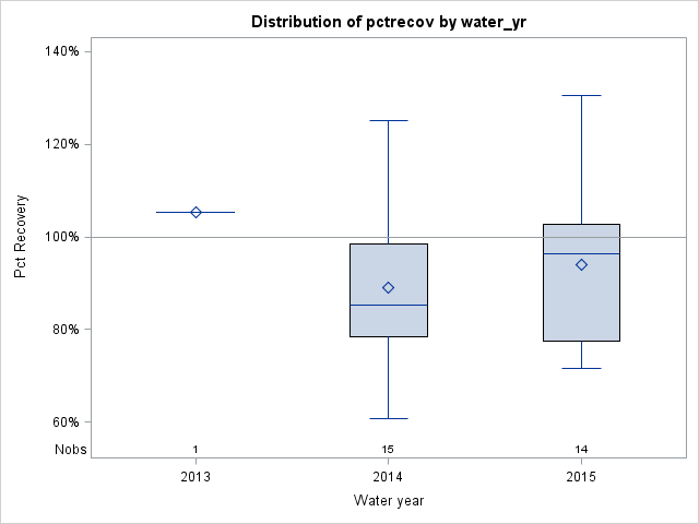Box Plot for pctrecov