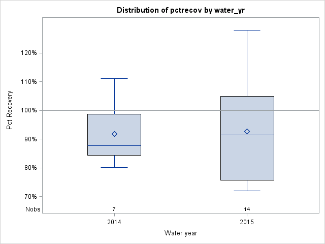 Box Plot for pctrecov