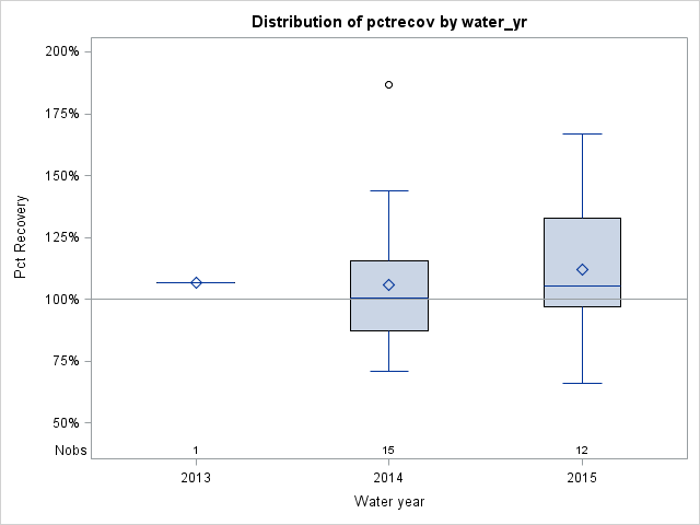 Box Plot for pctrecov