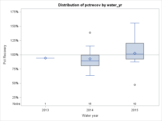 Box Plot for pctrecov