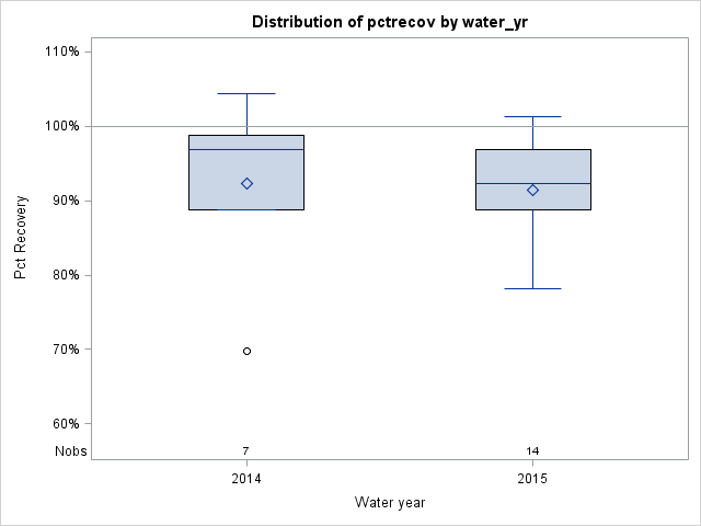 Box Plot for pctrecov
