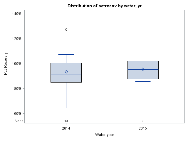 Box Plot for pctrecov