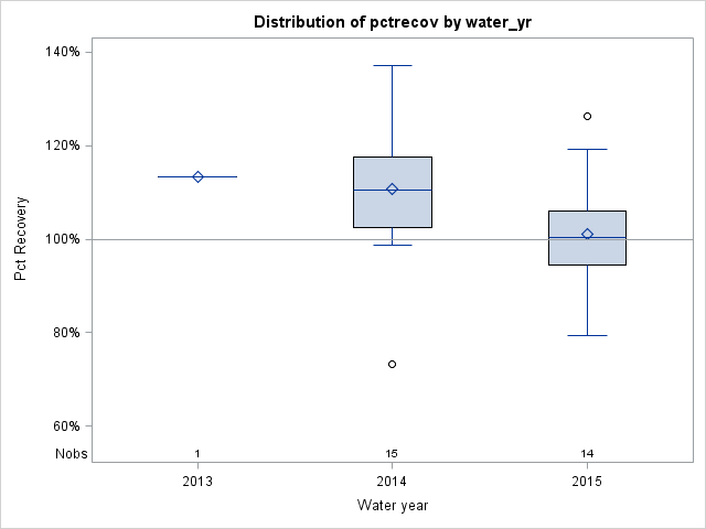 Box Plot for pctrecov