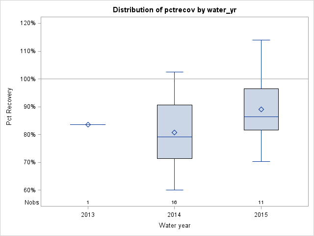 Box Plot for pctrecov