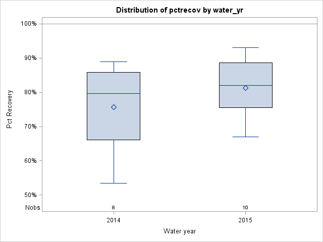 Box Plot for pctrecov