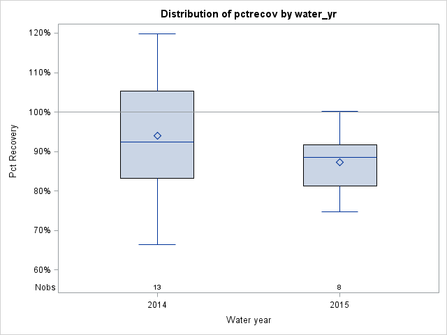 Box Plot for pctrecov