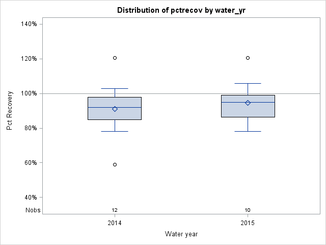 Box Plot for pctrecov