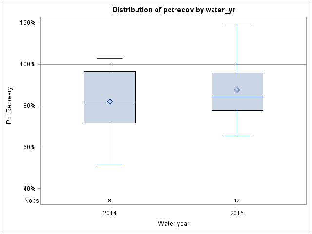 Box Plot for pctrecov