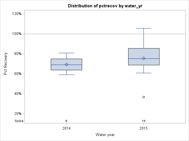 Box Plot for pctrecov