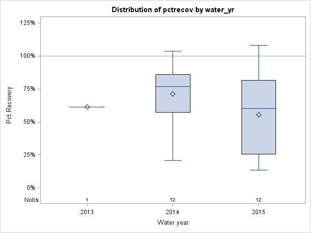 Box Plot for pctrecov