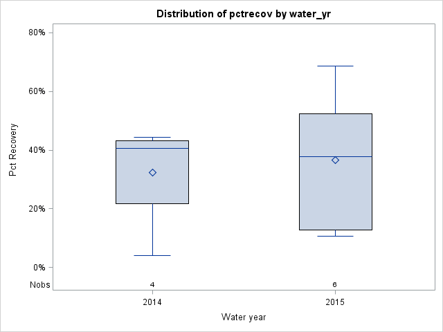 Box Plot for pctrecov