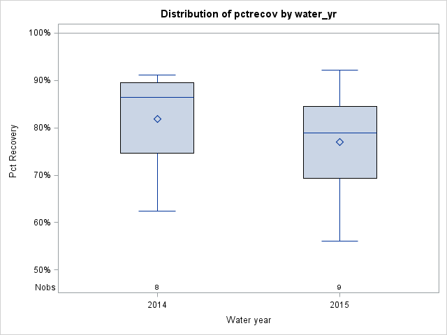 Box Plot for pctrecov
